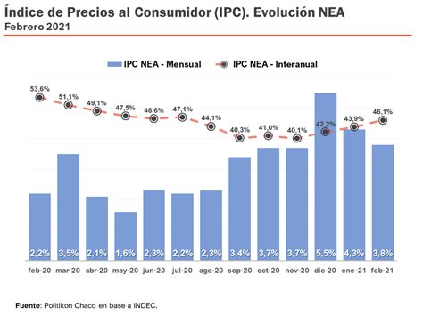 El IPC en el NEA se acerca al 50% interanual
