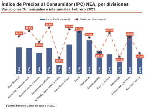 El IPC en el NEA se acerca al 50% interanual