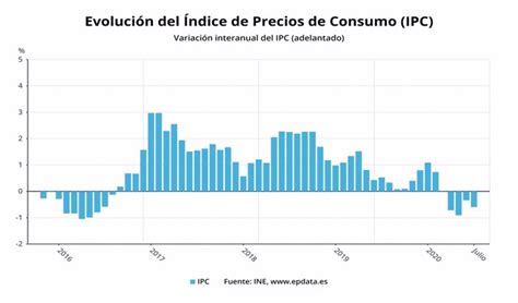 El IPC regresa a los descensos y baja tres décimas en julio, hasta el ...