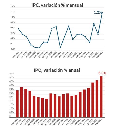El IPC se disparó en 1,2% en septiembre, informa el INE, muy arriba de ...