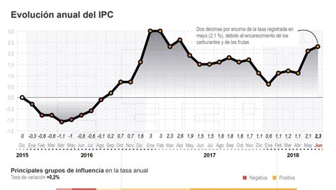 El IPC se modera una décima en julio, hasta el 2,2%, por una menor alza ...