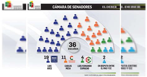 El MAS logra mayoría en el Senado con 19 senadores, CC queda con 11 y ...