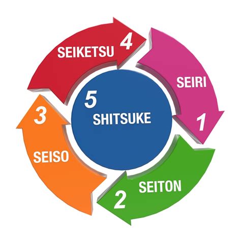 El método japonés de las 5S para mejorar los negocios y la calidad vida ...