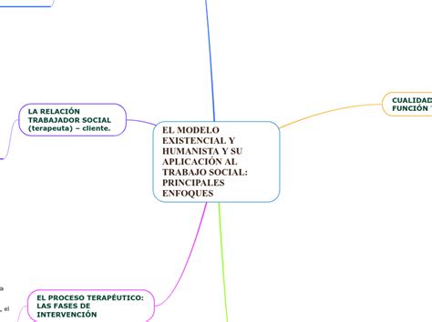 EL MODELO EXISTENCIAL Y HUMANISTA Y SU ...  Mapa Mental