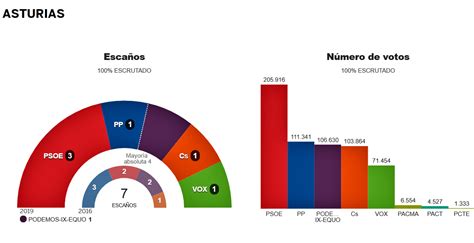 el morrión: Elecciones generales abril 2019, resultados en Asturies