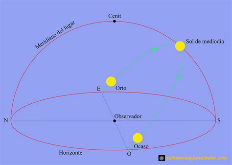 El movimiento aparente del Sol | Astronomía para todos