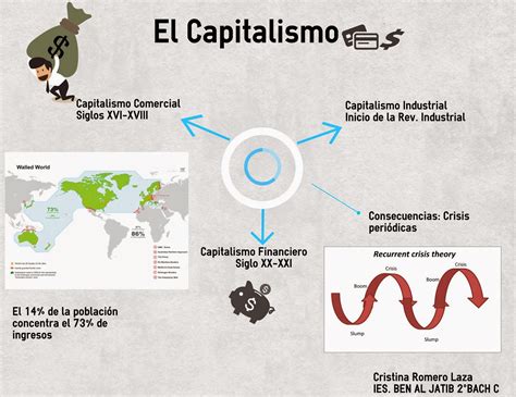 El Mundo de Cristina: Capitalismo  infografía