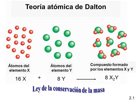 El mundo según Dalton.   Teoría Atómica.