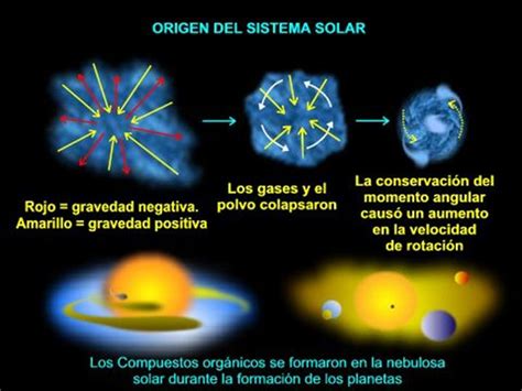 El Origen del Sistema Solar