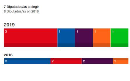 El Partido Socialista gana las elecciones en Asturias y obtiene tres ...