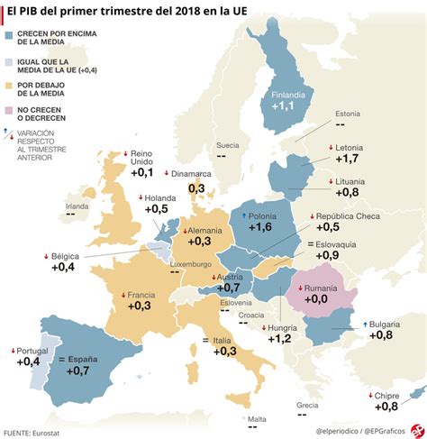 El PIB de la eurozona y la UE crece el 0,4%