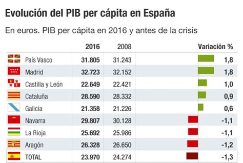 El PIB per cápita de Madrid duplica al de Extremadura ...