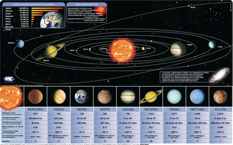 El Planeta Azul: Sistema Solar.Gráfico comparativo del ...