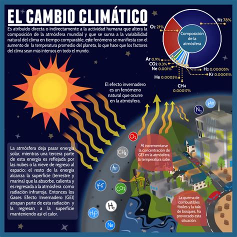 El porqué del cambio climático parte I