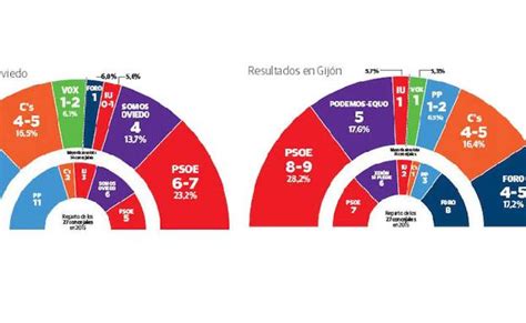 El PP ganaría las municipales en Oviedo y el PSOE sería el más votado ...