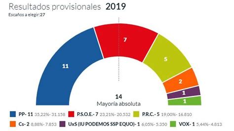 El PP  salva  a su concejal número 11 en Santander y las opciones de ...