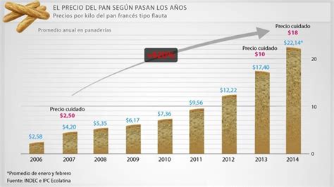 El precio  cuidado  del pan subió más de un 600% desde 2007. | Cordial ...