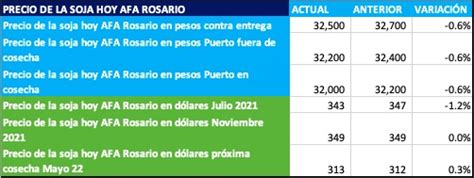 El precio de la soja hoy AFA Rosario con pocos luego de alta ...