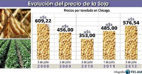 El precio de la soja puede alcanzar niveles nunca vistos ...