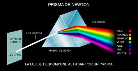 EL PRISMA DE NEWTON. EL COLOR. | Percepción del color ...