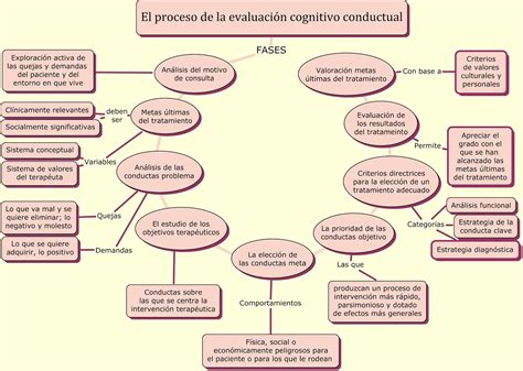 El proceso terapéutico en la aproximación cognitivo conductual: Fases ...