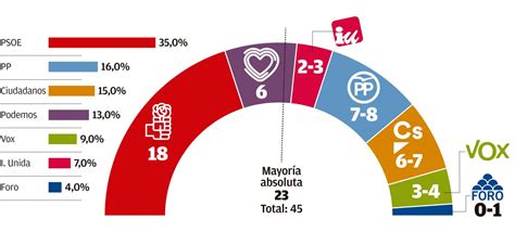 El PSOE gana en Asturias con 18 diputados, empate técnico de PP y Cs, y ...