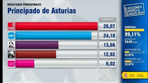 El PSOE gana las europeas en Asturias con el 26,09 % de los votos ...