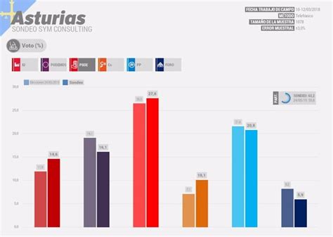El PSOE ganaría las elecciones en Asturias, aunque podría perder un ...