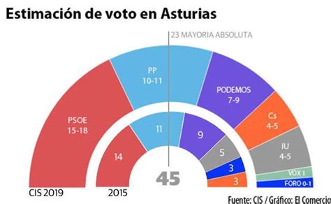 El PSOE ganaría las elecciones en Asturias y el PP mantendría sus ...
