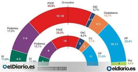 El PSOE ganaría las elecciones en Asturias y podría sumar con la ...