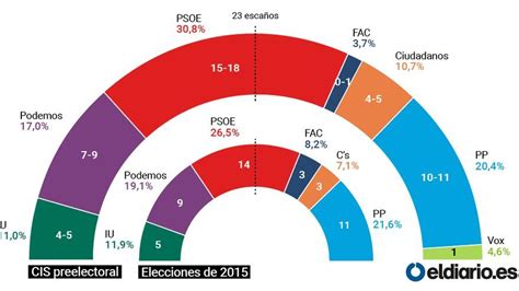 El PSOE ganaría las elecciones en Asturias y podría sumar con la ...