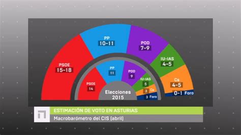 El PSOE ganaría les elecciones n’Asturies, según el barómetru del CIS ...