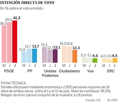 El PSOE logra el 41,3% en intención directa de voto en un CIS previo a ...