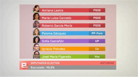 El PSOE obtiene en Asturias tres diputados   Noticias RTPA