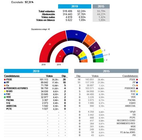El PSOE se queda a solo tres escaños de la mayoría absoluta en el ...
