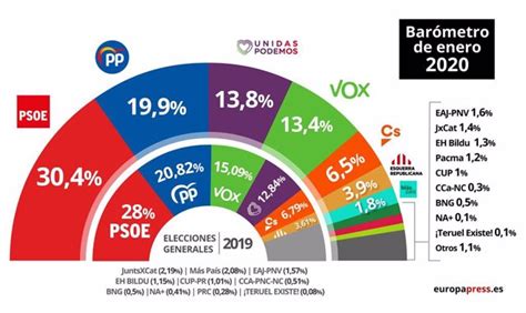 El PSOE sería la fuerza más votada en Baleares si hubiera unas nuevas ...