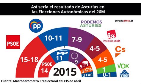 El PSOE volvería a ganar las elecciones en Asturias con una horquilla ...