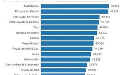 El ranking de los municipios más ricos y más pobres de España