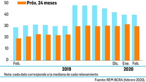 El REM bajó su proyección de inflación para 2020 a 40%