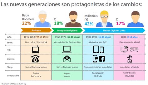 El reto de la diversidad generacional en las empresas   D iguales, el ...