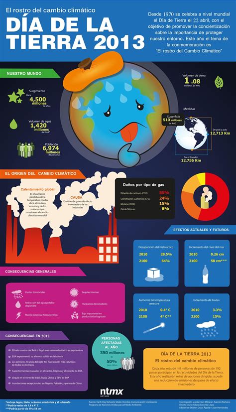 El rostro del cambio climático #infografia #infographic # ...