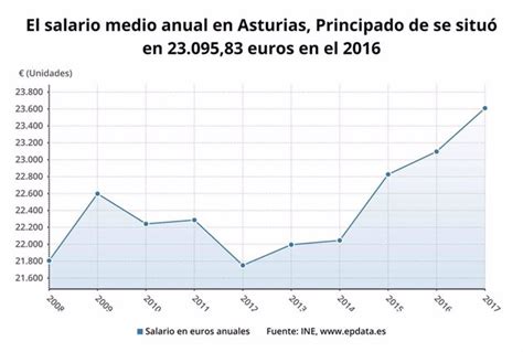 El salario bruto medio anual por persona trabajadora en Asturias ...