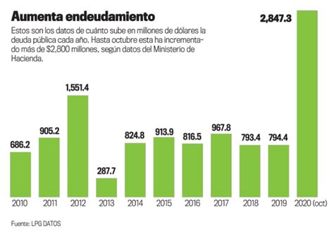 El Salvador: deuda superará el 100 % del PIB el próximo año | El Economista