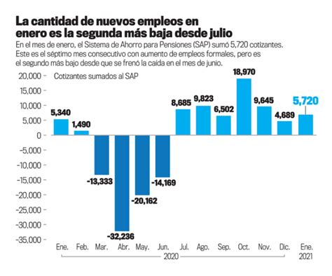 El Salvador: economía con un déficit de 15,866 empleos formales | El ...