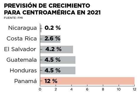 El Salvador recuperará 42 % de la actividad económica perdida en 2020