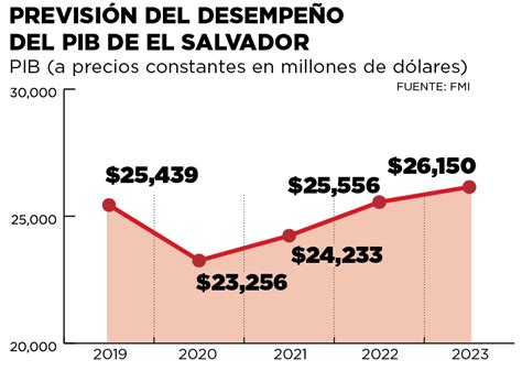 El Salvador recuperará 42 % de la actividad económica perdida en 2020