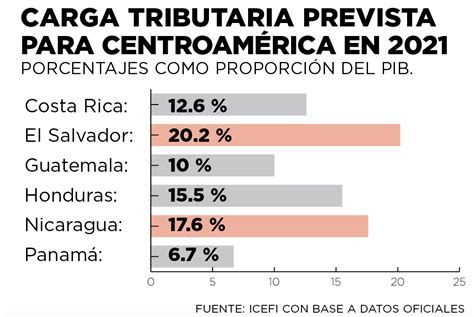 El Salvador tendría el mayor crecimiento de la carga tributaria de la ...