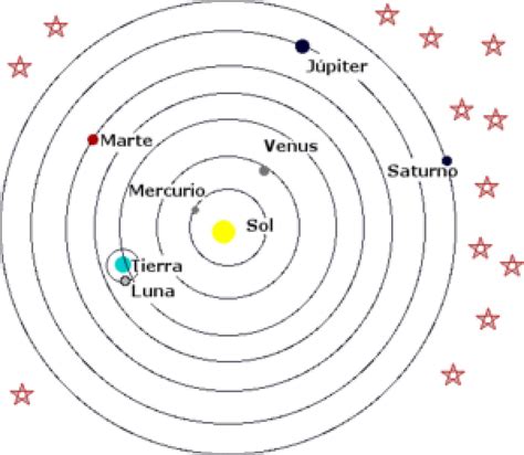 El sistema heliocéntrico – astronomia iniciacion.com