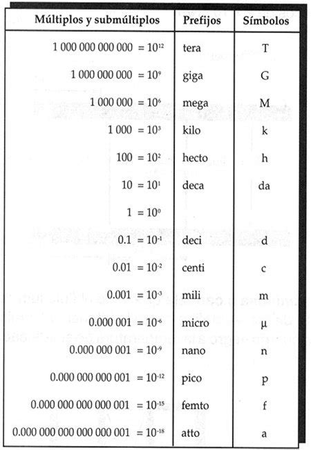 El sistema métrico y sistema de medida inglés | Webscolar