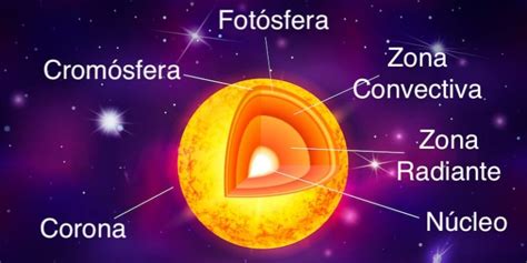 El Sol   Concepto, estructura, temperatura y más características